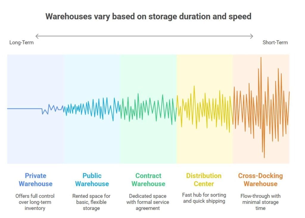 types pof warehouses based on duration