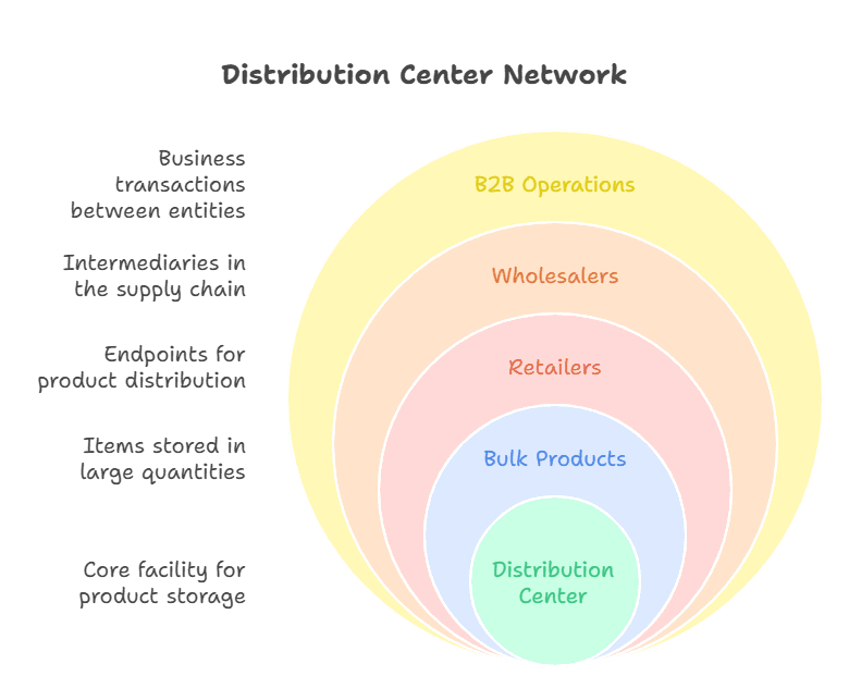 Distribution center network