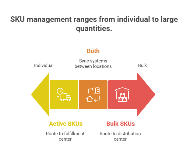 SKU management