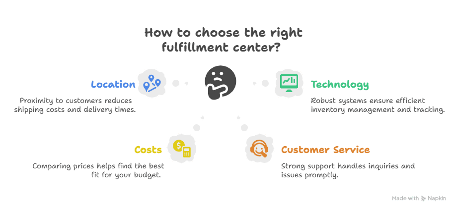 choose the right fulfilment center