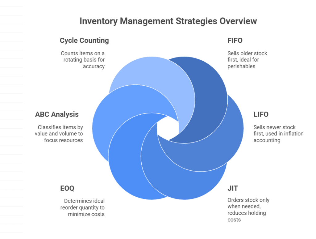  Inventory Management Methods